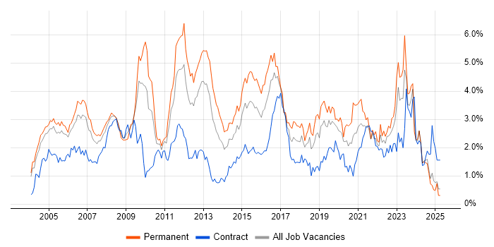 Job vacancy trend for Cisco Certification in Buckinghamshire Job vacancy trend for Cisco Certification in Buckinghamshire