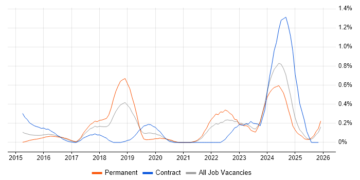 Cisco Firepower job vacancy trend in Buckinghamshire