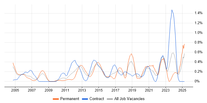 Job vacancy trend for Cisco IOS in Buckinghamshire Job vacancy trend for Cisco IOS in Buckinghamshire