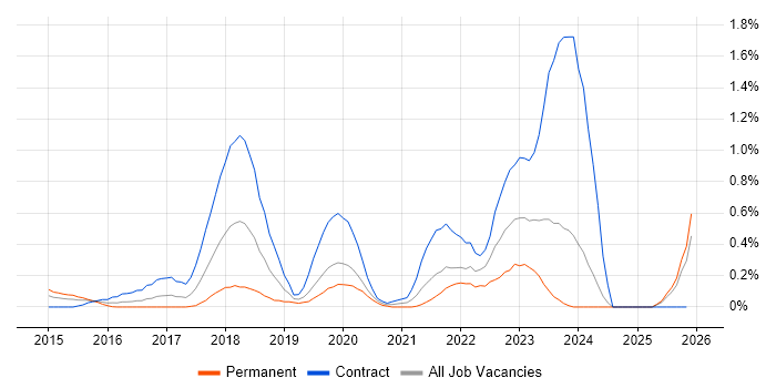 Cisco ISE job vacancy trend in Buckinghamshire