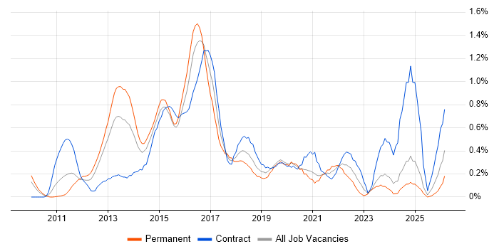 Cisco Nexus job vacancy trend in Buckinghamshire