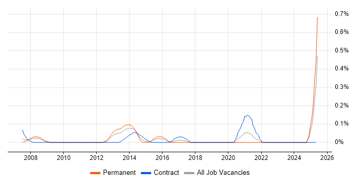 Job vacancy trend for Cisco Project Manager in Buckinghamshire Job vacancy trend for Cisco Project Manager in Buckinghamshire