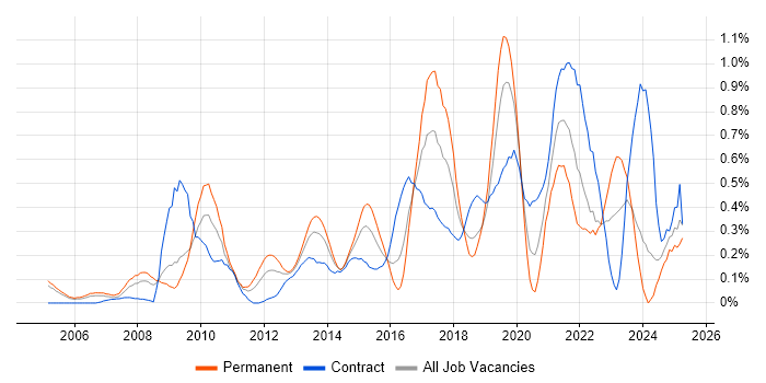Job vacancy trend for CISM in Buckinghamshire Job vacancy trend for CISM in Buckinghamshire