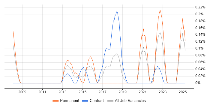 Job vacancy trend for CISMP in Buckinghamshire Job vacancy trend for CISMP in Buckinghamshire