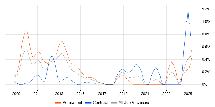 Job vacancy trend for Citrix Hypervisor in Buckinghamshire Job vacancy trend for Citrix Hypervisor in Buckinghamshire