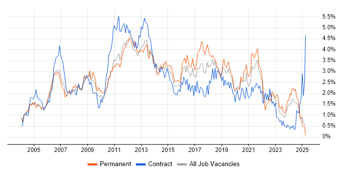 Job vacancy trend for Citrix in Buckinghamshire Job vacancy trend for Citrix in Buckinghamshire
