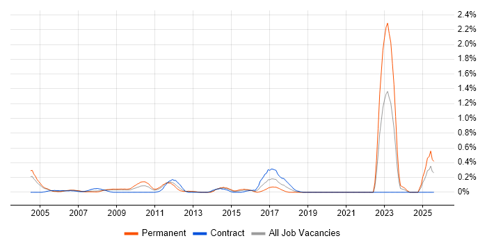 Job vacancy trend for City & Guilds in Buckinghamshire Job vacancy trend for City & Guilds in Buckinghamshire
