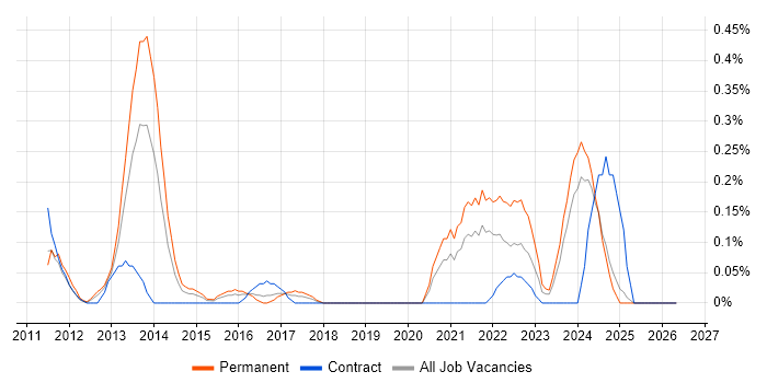 Civica job vacancy trend in Buckinghamshire
