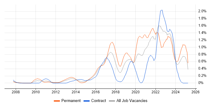 Job vacancy trend for Clean Code in Buckinghamshire Job vacancy trend for Clean Code in Buckinghamshire