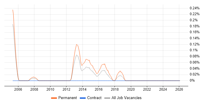 Client Director job vacancy trend in Buckinghamshire