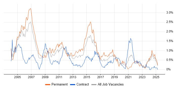Job vacancy trend for Client/Server in Buckinghamshire Job vacancy trend for Client/Server in Buckinghamshire