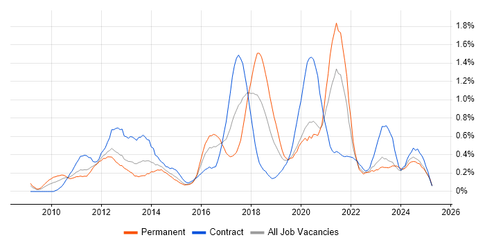 Job vacancy trend for Cloud Computing in Buckinghamshire Job vacancy trend for Cloud Computing in Buckinghamshire