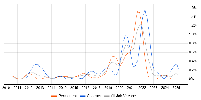 Job vacancy trend for Cloud Consultant in Buckinghamshire Job vacancy trend for Cloud Consultant in Buckinghamshire