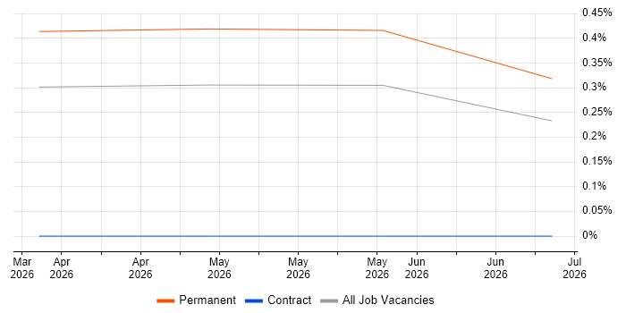 Cloud Enablement job vacancy trend in Buckinghamshire