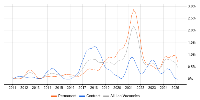 Job vacancy trend for Cloud Engineer in Buckinghamshire Job vacancy trend for Cloud Engineer in Buckinghamshire