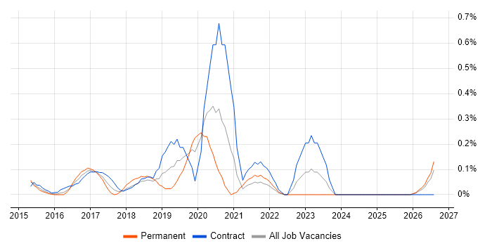 Cloud Infrastructure Architect job vacancy trend in Buckinghamshire
