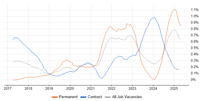 Job vacancy trend for Cloud Native in Buckinghamshire Job vacancy trend for Cloud Native in Buckinghamshire