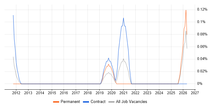 Cloud Network Engineer job vacancy trend in Buckinghamshire