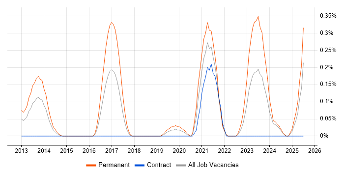 Job vacancy trend for Cloud Operations in Buckinghamshire