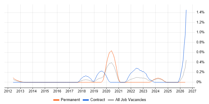 Cloud Platform Engineer job vacancy trend in Buckinghamshire