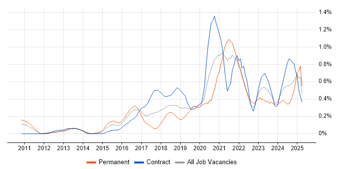Job vacancy trend for Cloud Security in Buckinghamshire