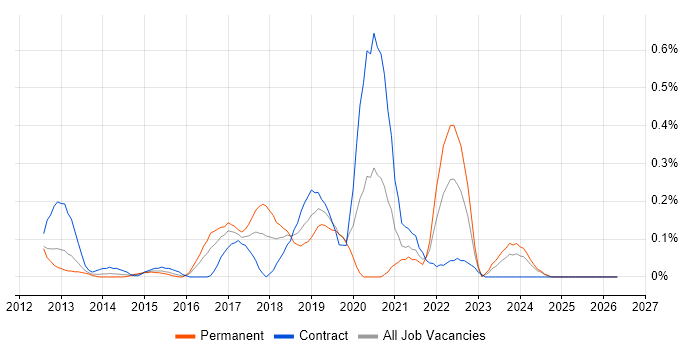 Cloud Solutions Architect job vacancy trend in Buckinghamshire