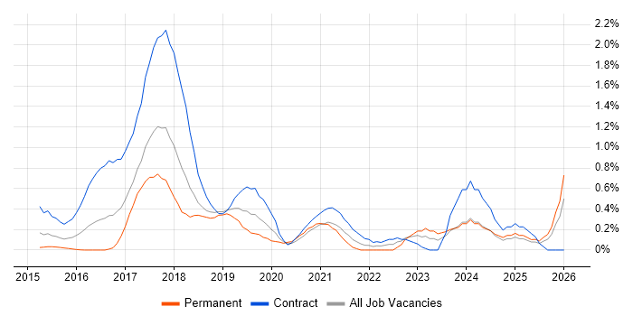 Cloudera job vacancy trend in Buckinghamshire
