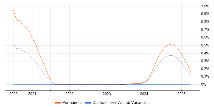 Job vacancy trend for Cloudflare in Buckinghamshire Job vacancy trend for Cloudflare in Buckinghamshire