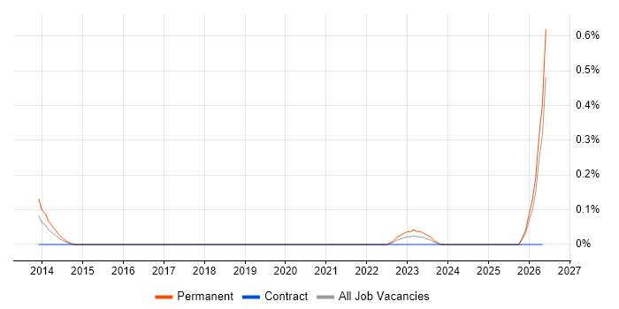 CloudOps Engineer job vacancy trend in Buckinghamshire