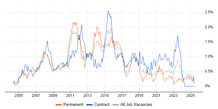 Job vacancy trend for Clustering in Buckinghamshire