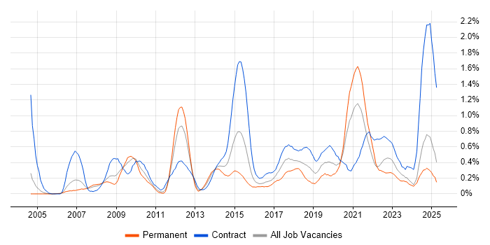 Job vacancy trend for CMDB in Buckinghamshire Job vacancy trend for CMDB in Buckinghamshire