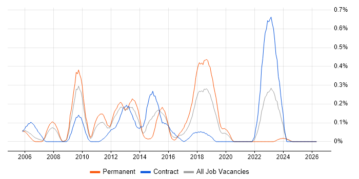 CMS Developer job vacancy trend in Buckinghamshire
