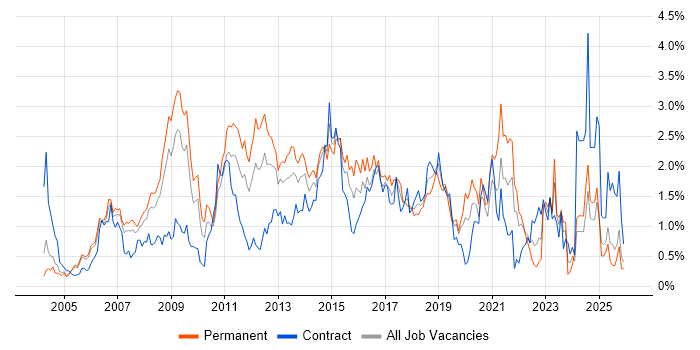 CMS job vacancy trend in Buckinghamshire