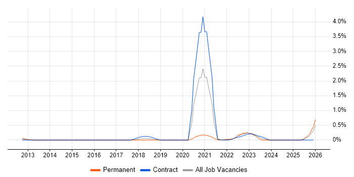 Co-Creation job vacancy trend in Buckinghamshire