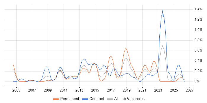 COBIT job vacancy trend in Buckinghamshire