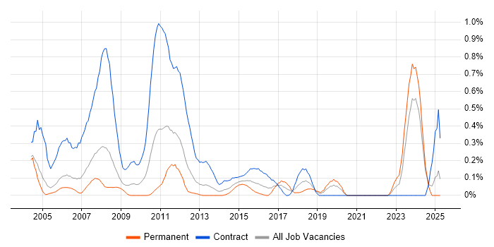 Job vacancy trend for COBOL Developer in Buckinghamshire Job vacancy trend for COBOL Developer in Buckinghamshire