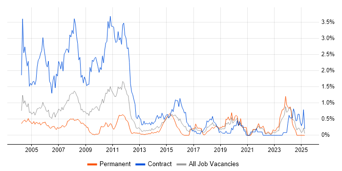 Job vacancy trend for COBOL in Buckinghamshire Job vacancy trend for COBOL in Buckinghamshire
