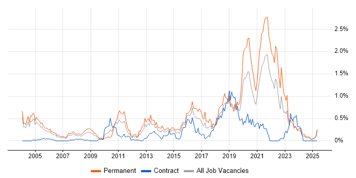 Job vacancy trend for Code Quality in Buckinghamshire