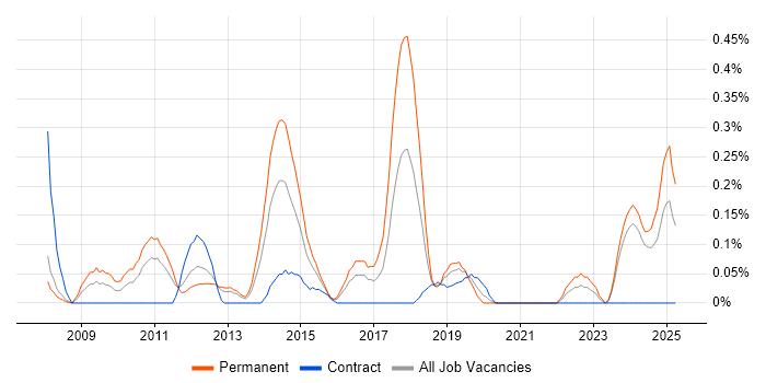 Job vacancy trend for CodeIgniter in Buckinghamshire Job vacancy trend for CodeIgniter in Buckinghamshire