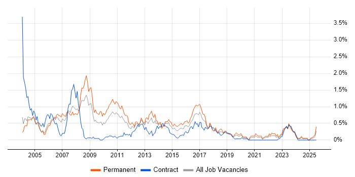 Job vacancy trend for Cognos in Buckinghamshire Job vacancy trend for Cognos in Buckinghamshire