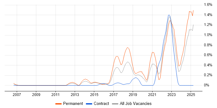 Job vacancy trend for Collaborative Culture in Buckinghamshire Job vacancy trend for Collaborative Culture in Buckinghamshire