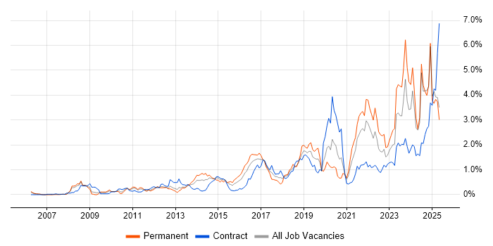 Job vacancy trend for Collaborative Working in Buckinghamshire Job vacancy trend for Collaborative Working in Buckinghamshire
