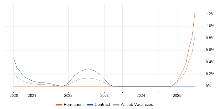 Job vacancy trend for Commercetools in Buckinghamshire