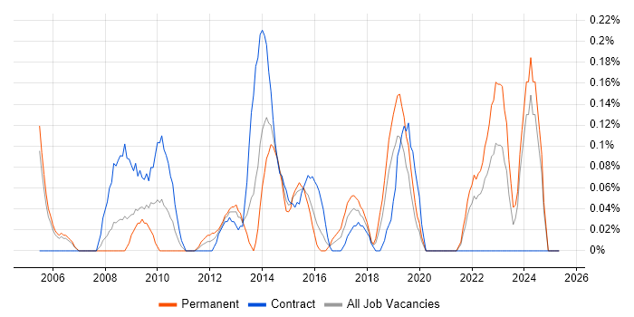 Job vacancy trend for Commercial Analyst in Buckinghamshire
