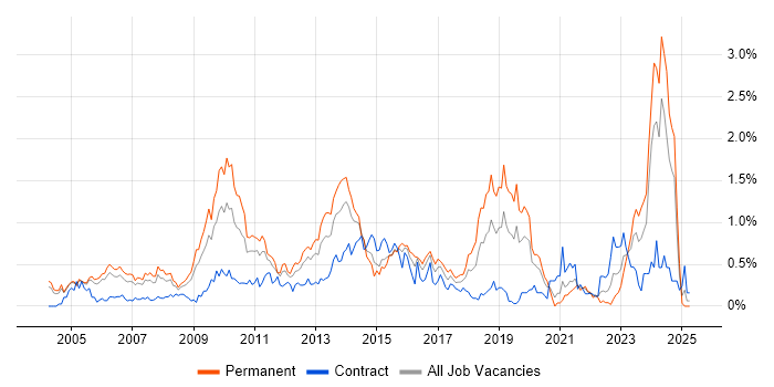 Job vacancy trend for Commercial Awareness in Buckinghamshire Job vacancy trend for Commercial Awareness in Buckinghamshire