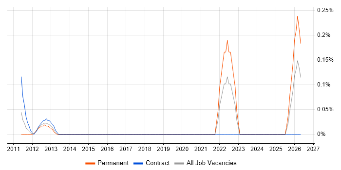 Commercial Development Manager job vacancy trend in Buckinghamshire
