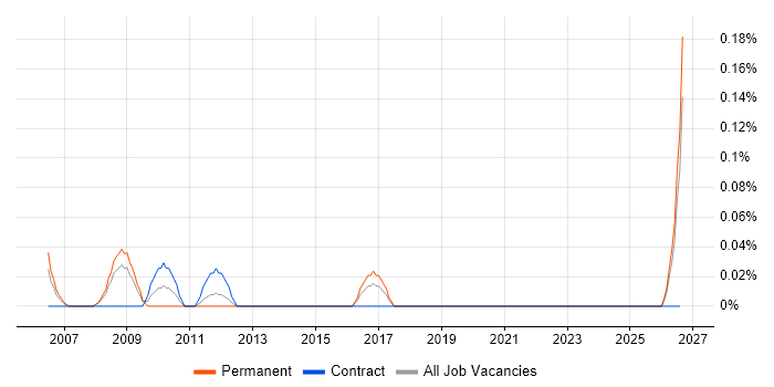 Commercial Finance Manager job vacancy trend in Buckinghamshire