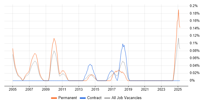 Job vacancy trend for Communications Engineer in Buckinghamshire Job vacancy trend for Communications Engineer in Buckinghamshire