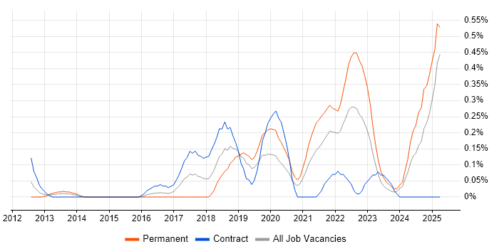 Job vacancy trend for Community of Practice in Buckinghamshire Job vacancy trend for Community of Practice in Buckinghamshire