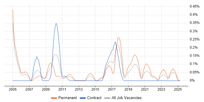 Job vacancy trend for Competitor Analysis in Buckinghamshire